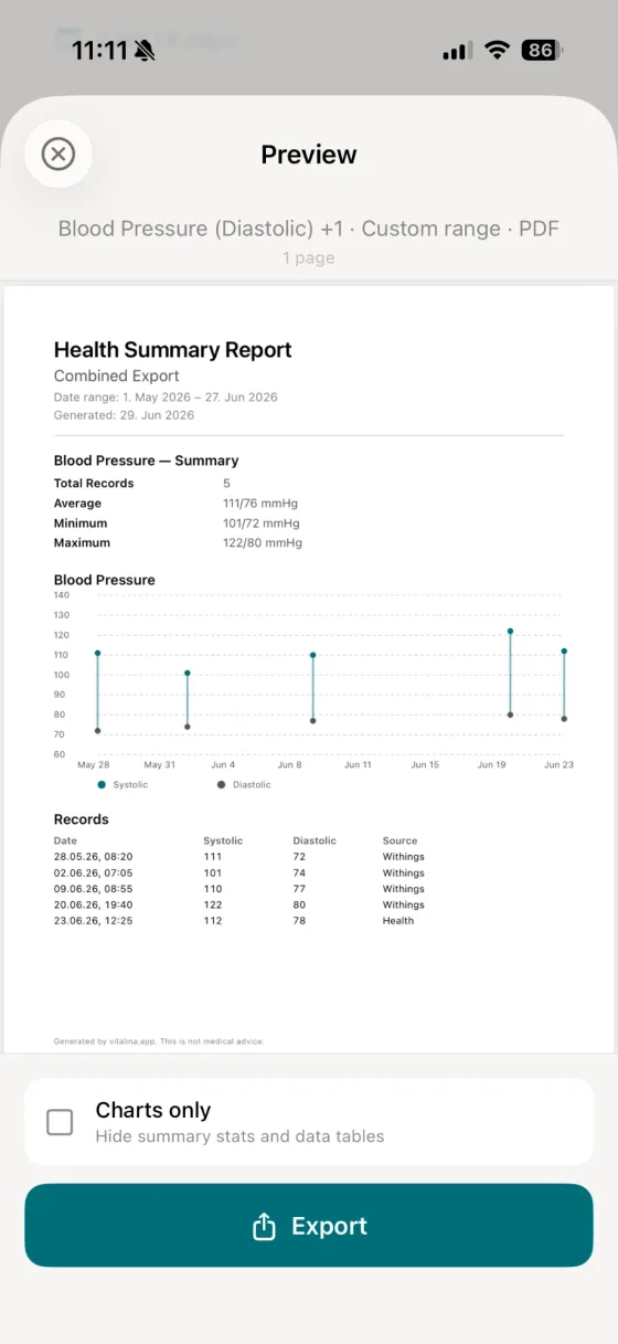 vitalina PDF preview of a blood pressure report showing a systolic and diastolic dumbbell chart with a summary and a readings table listing Withings and Health sources